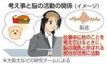 　考え事と脳の活動の関係（イメージ）