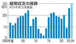 　経常収支の推移