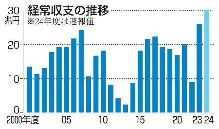 　経常収支の推移