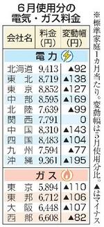 　６月使用分の電気・ガス料金