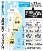 　東日本大震災・復興事業費と被災地の人口