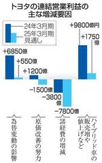 　トヨタの連結営業利益の主な増減要因