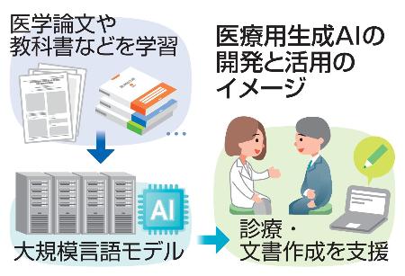 　医療用生成ＡＩの開発と活用イメージ