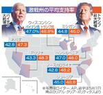 　激戦州の平均支持率（写真はロイター、ＡＰ）