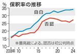 　保釈率の推移