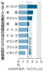 　ＮＡＴＯ主要加盟国の対ＧＤＰ比防衛費