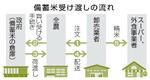 　備蓄米受け渡しの流れ