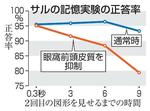 　サルの記憶実験の正答率