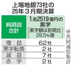 　上場地銀７３社の２５年３月期決算