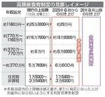 　高額療養費制度の見直しイメージ