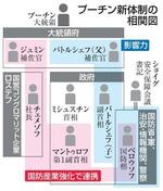 プーチン新体制の相関図
