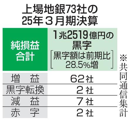 　上場地銀７３社の２５年３月期決算