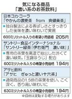　気になる商品「濃い系のお茶飲料」