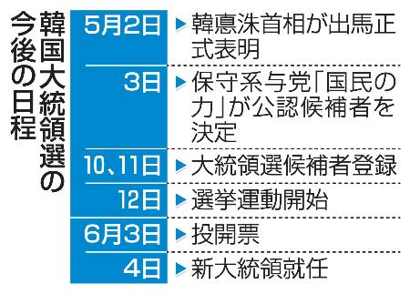 　韓国大統領選の今後の日程