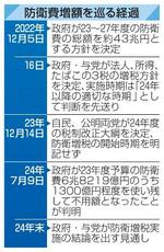 　防衛費増額を巡る経過