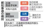 　都知事選の構図