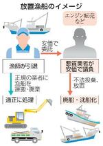 　放置漁船のイメージ