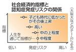 　社会経済的指標と認知症発症リスクの関係