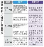 　通報・相談への神奈川県警対応