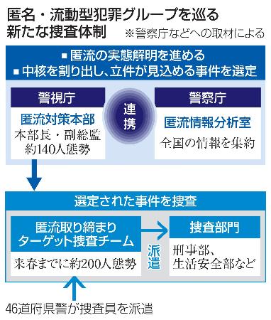 　匿名・流動型犯罪グループを巡る新たな捜査体制