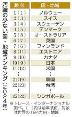 　汚職の少ない国・地域ランキング