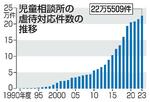 　児童相談所の虐待対応件数の推移