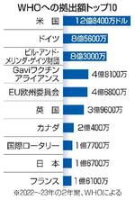 　ＷＨＯへの拠出額トップ１０