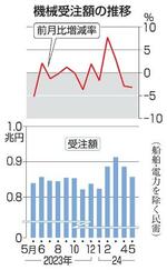 　機械受注額の推移
