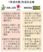 　「年収の壁」を巡る立場