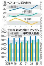 　ペアローン契約割合と新築分譲マンション平均購入価格の推移