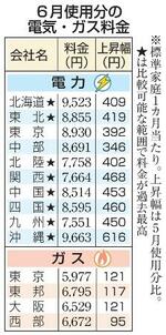 　６月使用分の電気・ガス料金