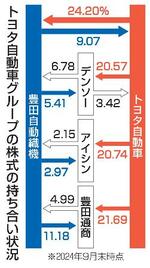 　トヨタ自動車グループの株式持ち合い状況