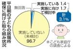 　平日朝の子どもの居場所確保に向けた取り組み状況