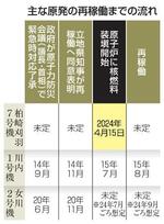 　主な原発の再稼働の流れ
