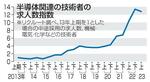 　半導体関連の技術者の求人数指数