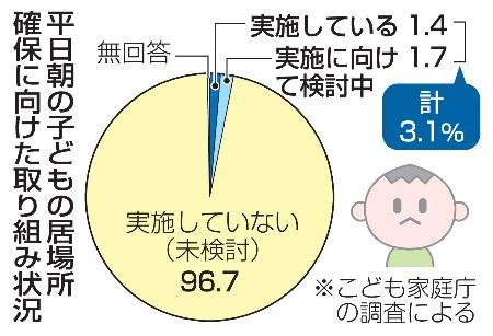 　平日朝の子どもの居場所確保に向けた取り組み状況