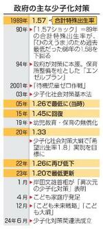 　政府の主な少子化対策