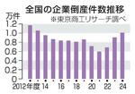 　全国の企業倒産件数推移