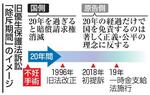 　旧優生保護法訴訟「除斥期間」のイメージ