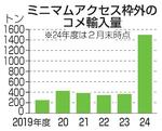 　ミニマムアクセス枠外のコメ輸入量