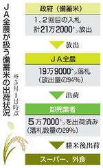 　ＪＡ全農が扱う備蓄米の出荷状況