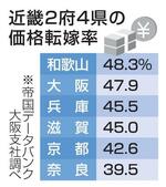 　近畿２府４県の価格転嫁率