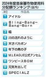 　２０２４年度音楽著作物使用料分配額ランキング（国内）