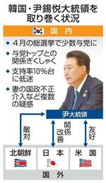 　韓国・尹錫悦大統領を取り巻く状況