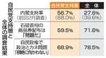　自民党支持層と全体の調査結果