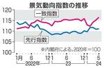 　景気動向指数の推移