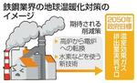 　鉄鋼業界の地球温暖化対策のイメージ