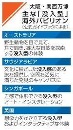 　大阪・関西万博　主な「没入型」海外パビリオン