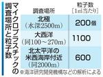 　マイクロプラスチックの調査場所と粒子数