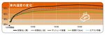 ＪＡＦが計測した、炎天下の中での車内温度の変化（ＪＡＦ提供）